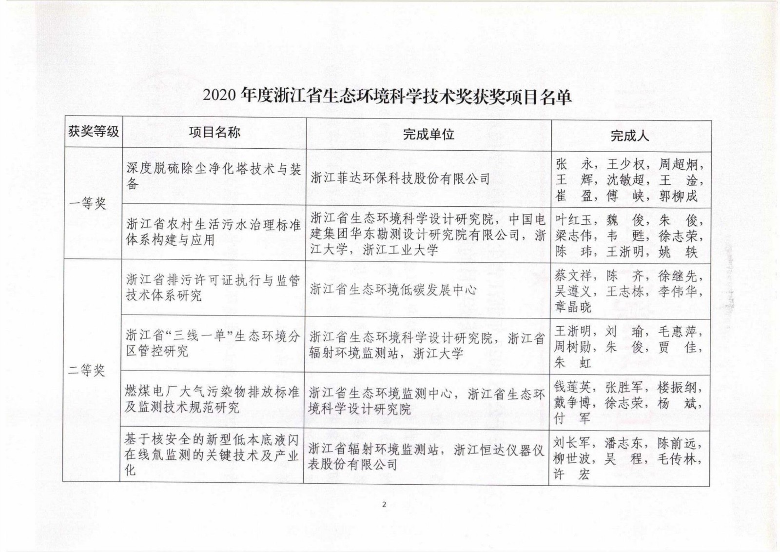 關(guān)于開(kāi)展2020年浙江省生態(tài)環(huán)境科學(xué)技術(shù)獎(jiǎng)申報(bào)工作的通知_01.jpg